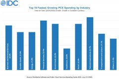 AI取云平整合添加了复杂性